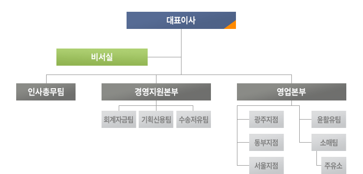 조직도